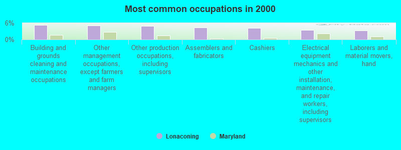 Most common occupations in 2000