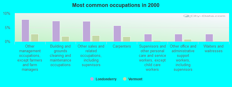 Most common occupations in 2000