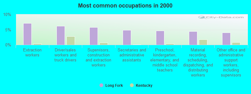 Most common occupations in 2000