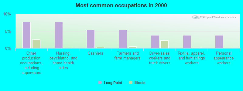 Most common occupations in 2000