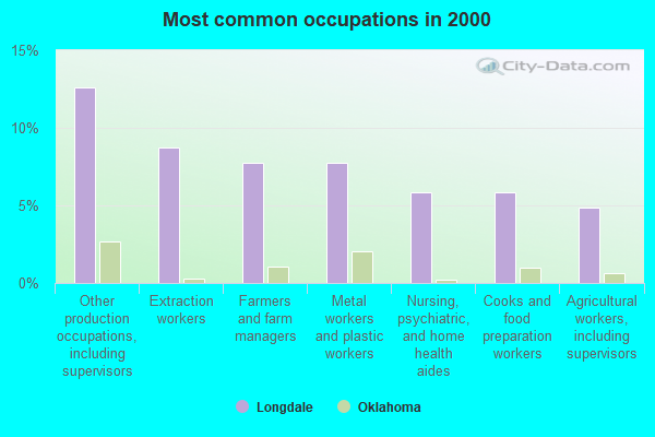 Longdale, Oklahoma (OK 73755) profile population, maps, real estate