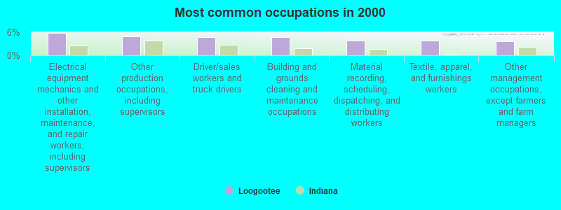 Most common occupations in 2000