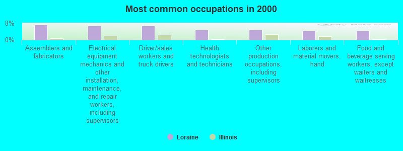 Most common occupations in 2000