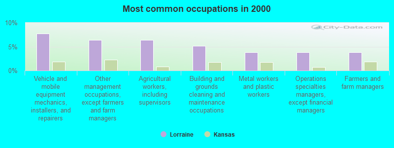 Most common occupations in 2000