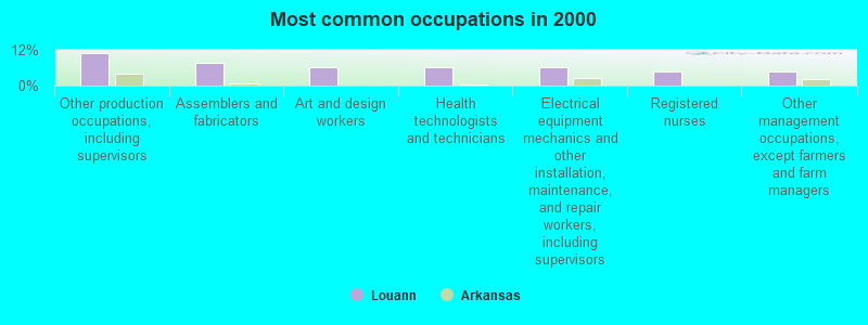 Most common occupations in 2000