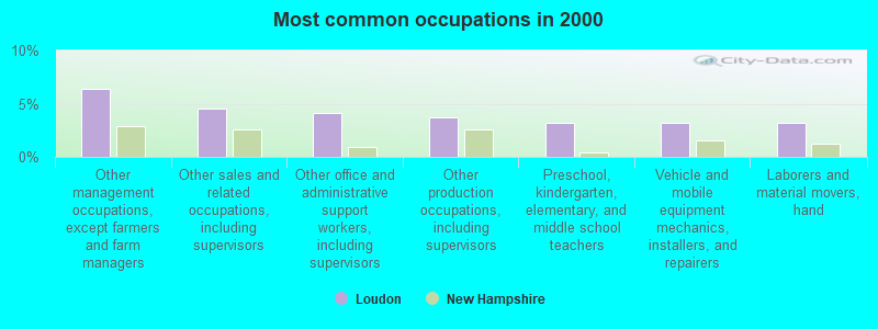 Most common occupations in 2000