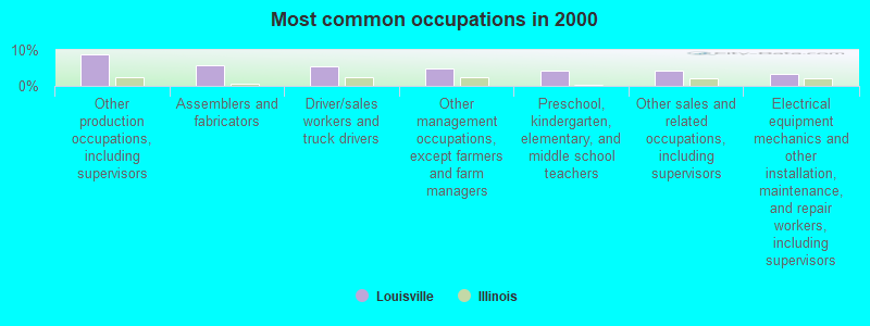 Most common occupations in 2000