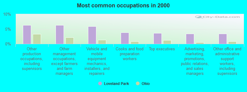 Most common occupations in 2000