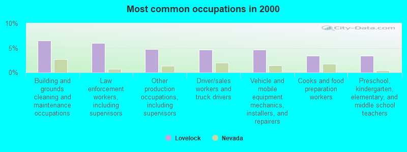 Most common occupations in 2000