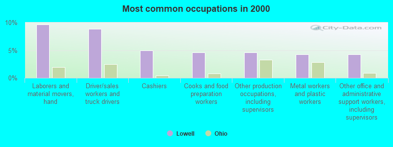 Most common occupations in 2000