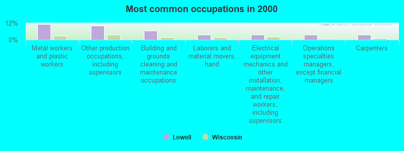 Most common occupations in 2000