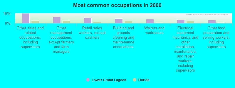 Most common occupations in 2000