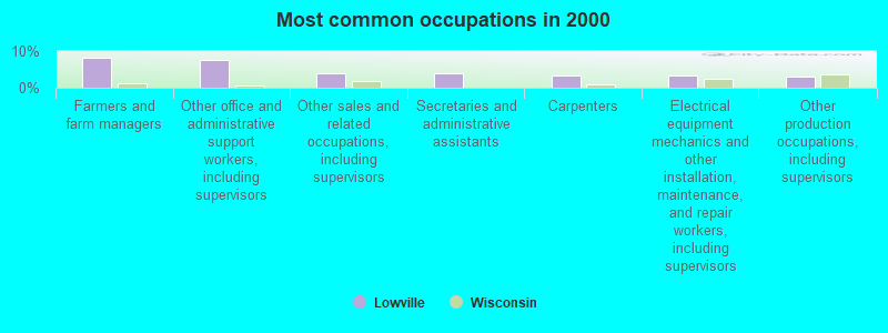 Most common occupations in 2000