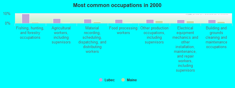 Most common occupations in 2000