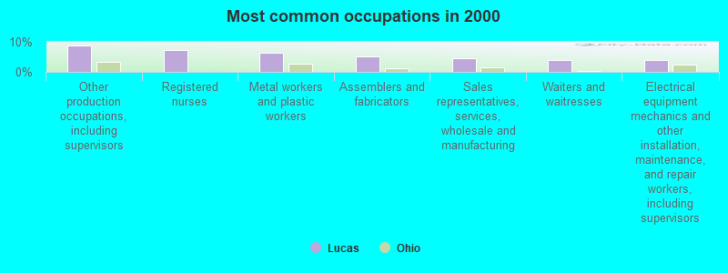 Most common occupations in 2000