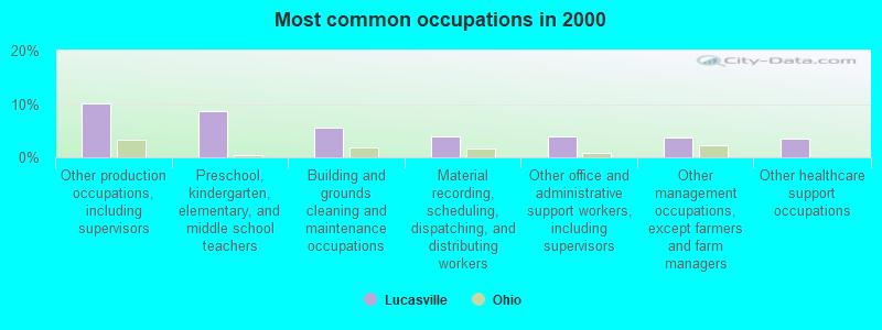 Most common occupations in 2000