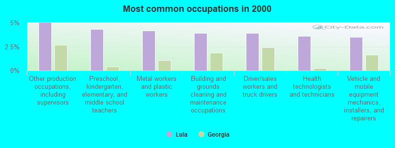 Most common occupations in 2000