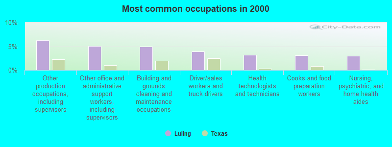 Most common occupations in 2000