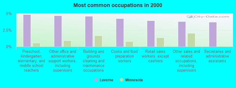 Most common occupations in 2000