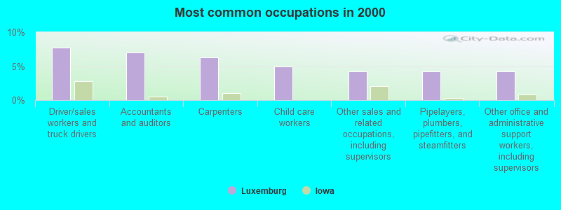 Most common occupations in 2000