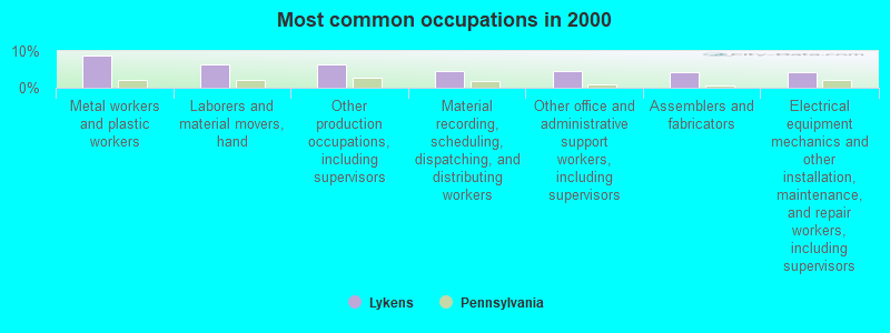 Most common occupations in 2000