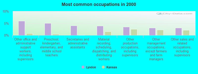 Most common occupations in 2000