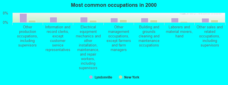 Most common occupations in 2000