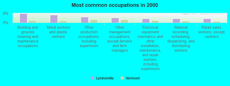 Most common occupations in 2000