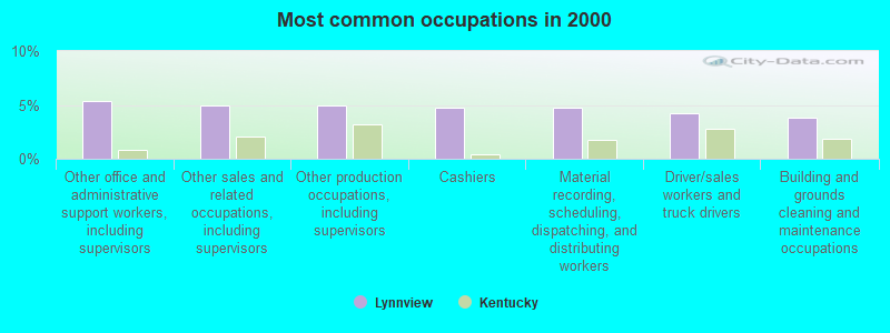 Most common occupations in 2000