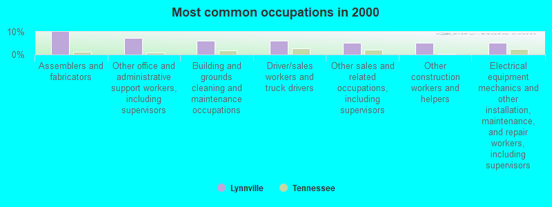 Most common occupations in 2000