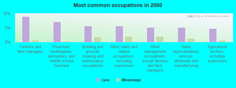 Most common occupations in 2000