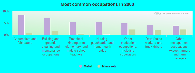 Most common occupations in 2000