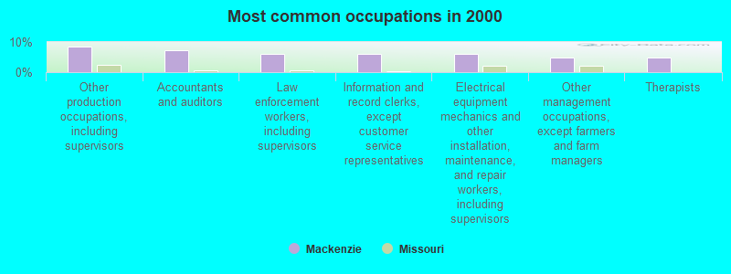 Most common occupations in 2000