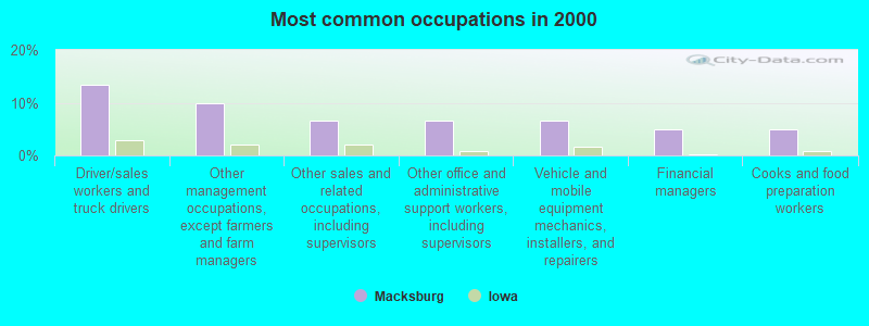 Most common occupations in 2000