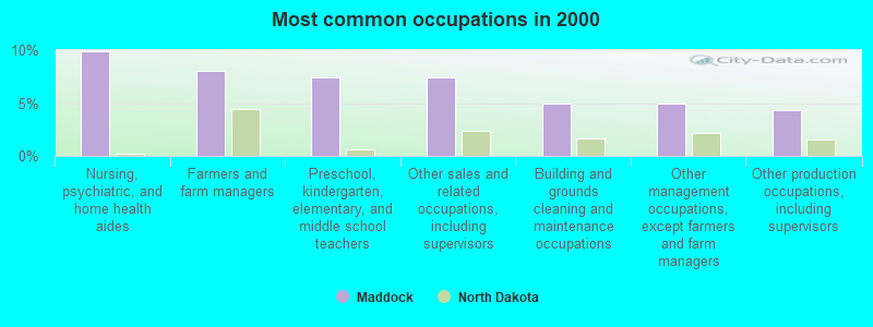 Most common occupations in 2000