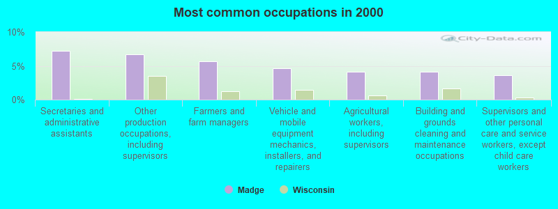 Most common occupations in 2000