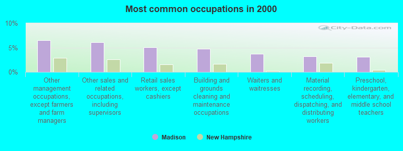 Most common occupations in 2000