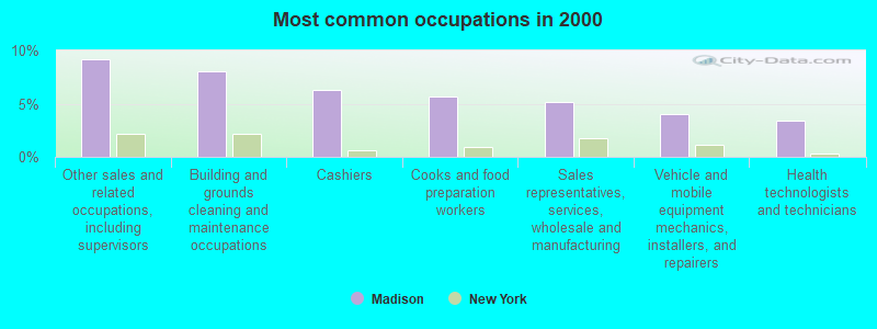 Most common occupations in 2000