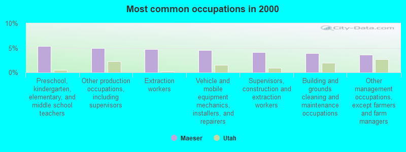 Most common occupations in 2000