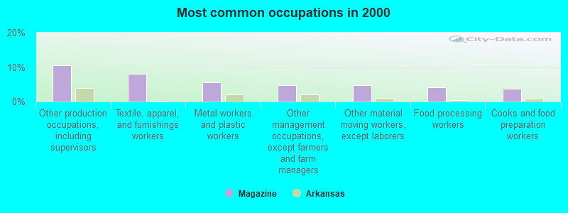 Most common occupations in 2000