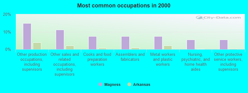 Most common occupations in 2000