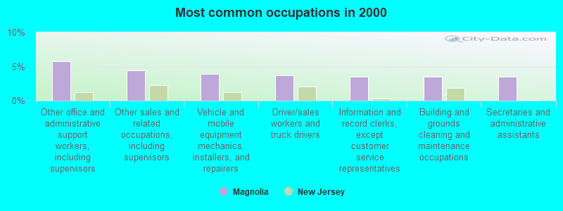 Most common occupations in 2000