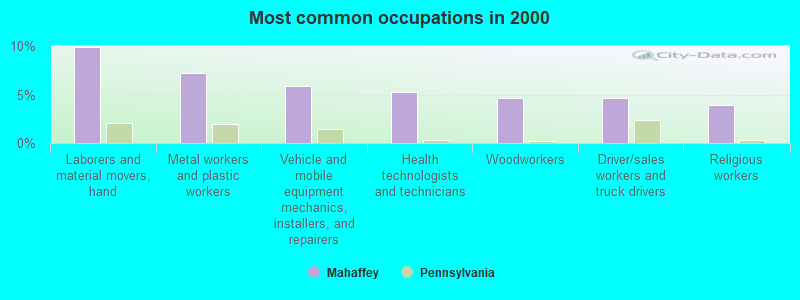 Most common occupations in 2000