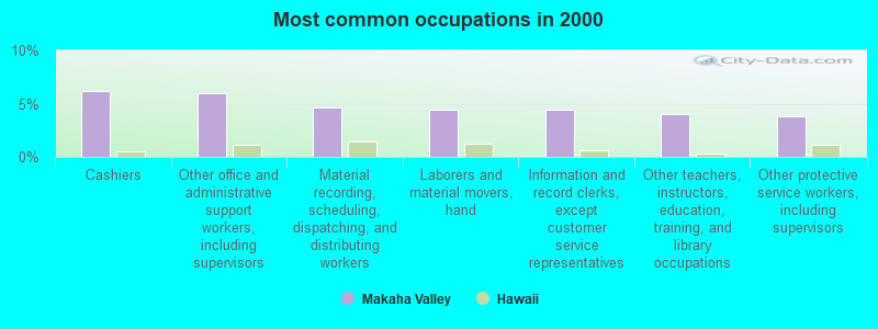 Most common occupations in 2000