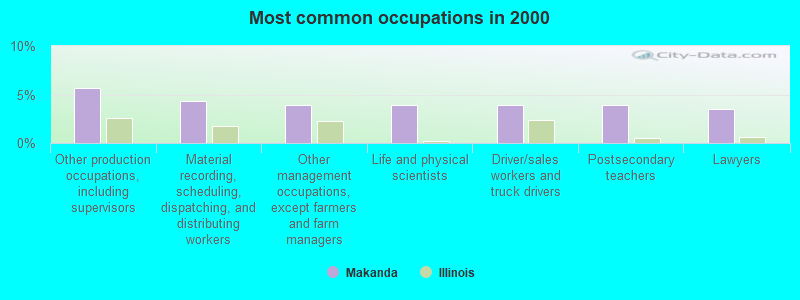 Most common occupations in 2000