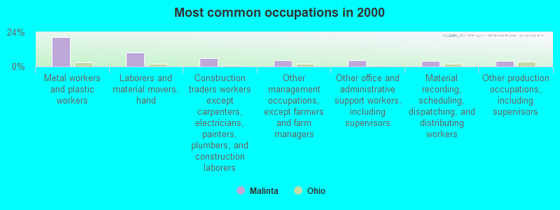 Most common occupations in 2000