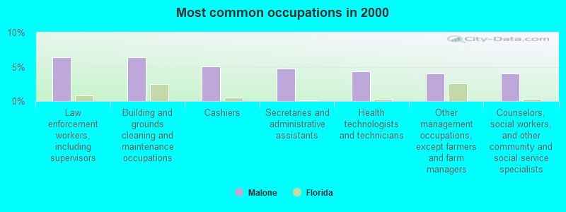 Most common occupations in 2000