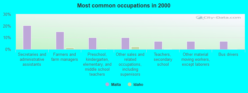 Most common occupations in 2000