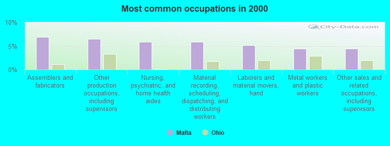 Most common occupations in 2000