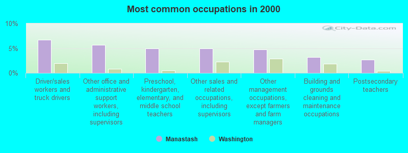 Most common occupations in 2000